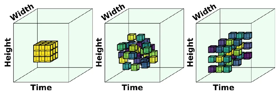 Sampling patterns of a regular 3D convolution, a deformable 3D convolution, and a dynamic dilated 3D convolution.
