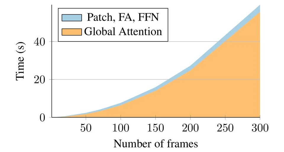 Plot showing global attention dominating VGGT runtime as the number of frames grows.